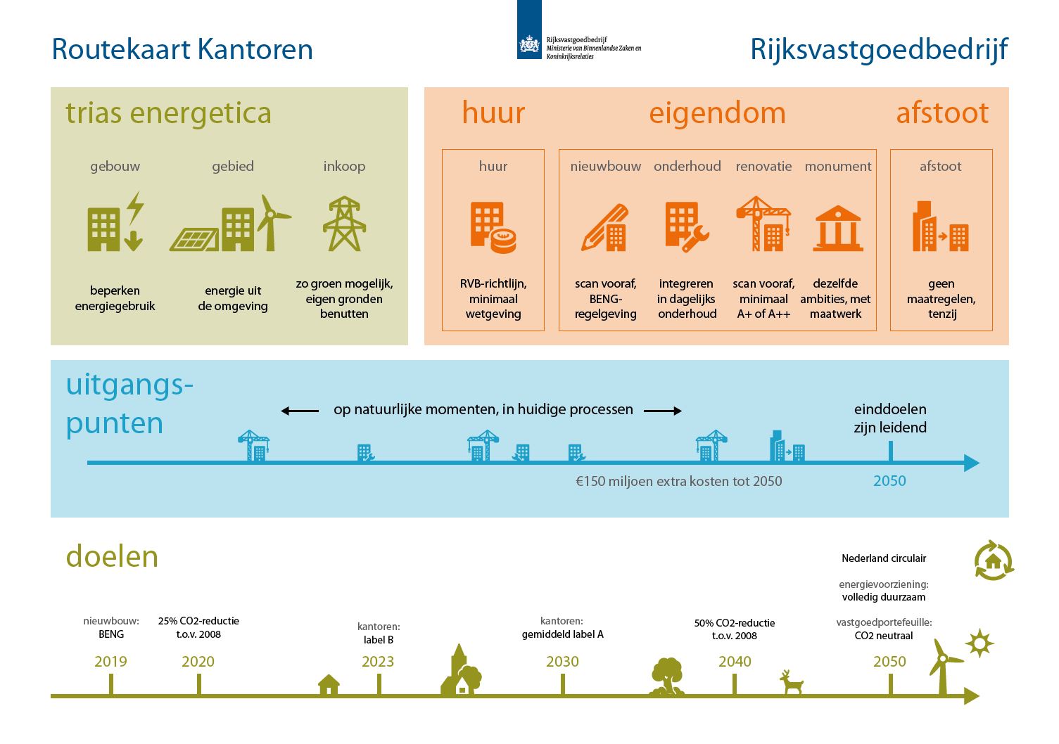 Routekaarten Strategie Voor Verduurzaming Duurzaamheid En Energie Rijksvastgoedbedrijf